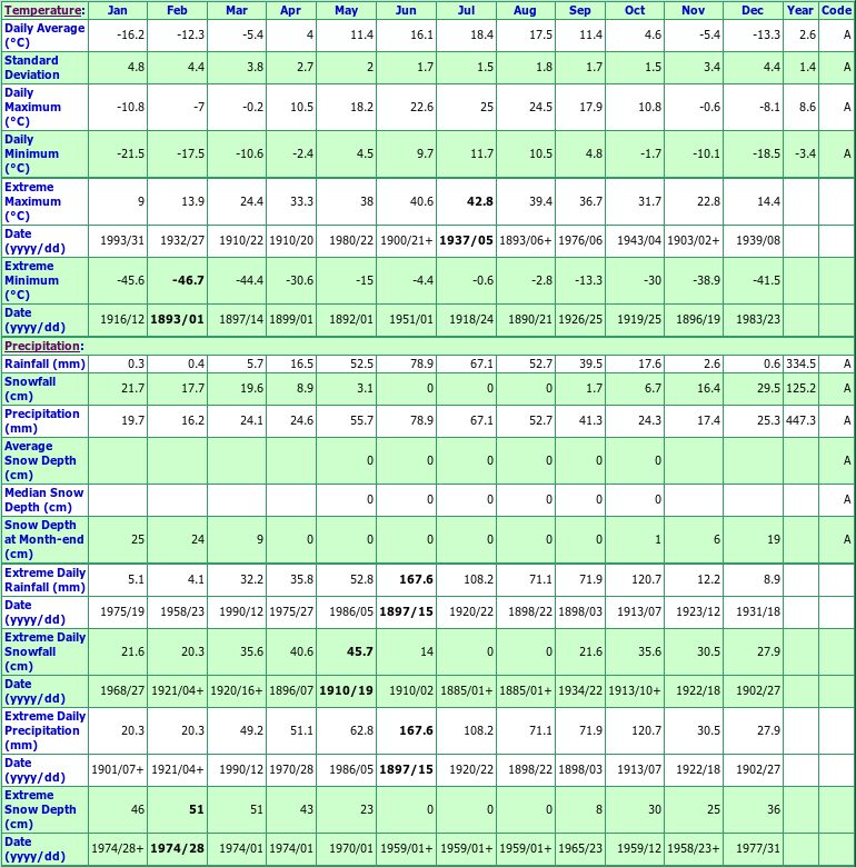 Indian Head CDA Climate Data Chart